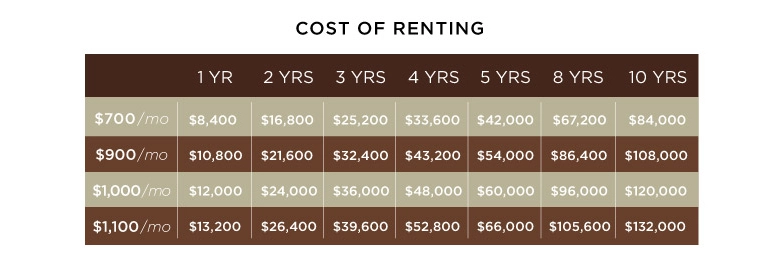 Chart showing the cost of renting at four different monthly rates for varying lengths of time.